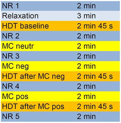 Disconnected – Impaired Interoceptive Accuracy and Its Association With Self-Perception and Cardiac Vagal Tone in Patients With Dissociative Disorder